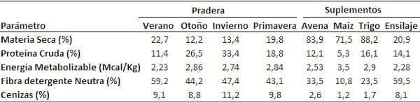 Unidad de negocio permanente a través de modelos de engorda de vacas excedentes de rebaños lecheros - Image 5