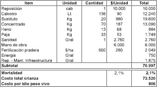 Desarrollo de modelos de negocio para generar carne para exportación a partir de machos de lechería - Image 11
