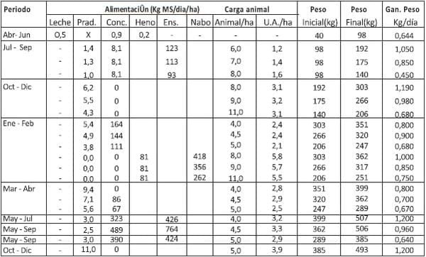 Desarrollo de modelos de negocio para generar carne para exportación a partir de machos de lechería - Image 12