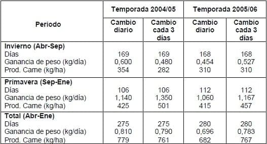 Desarrollo de modelos de negocio para generar carne para exportación a partir de machos de lechería - Image 17