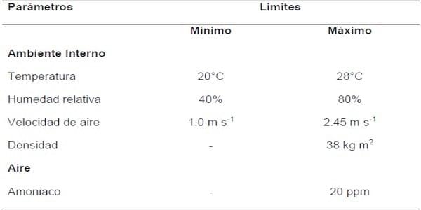 Manejo de temperatura ambiental y calidad de aire, su influencia en líneas de pollo de engorde: Una revisión - Image 5