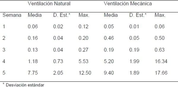 Manejo de temperatura ambiental y calidad de aire, su influencia en líneas de pollo de engorde: Una revisión - Image 4