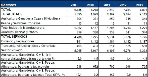 El empleo en las cadenas agroalimentarias - Image 4