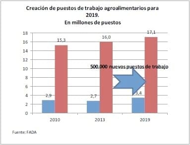 El empleo en las cadenas agroalimentarias - Image 7