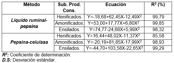 Valoración invitro fluido ruminal y celulasa de tres subproductos agrícolas conservados para la alimentación de rumientes - Image 6