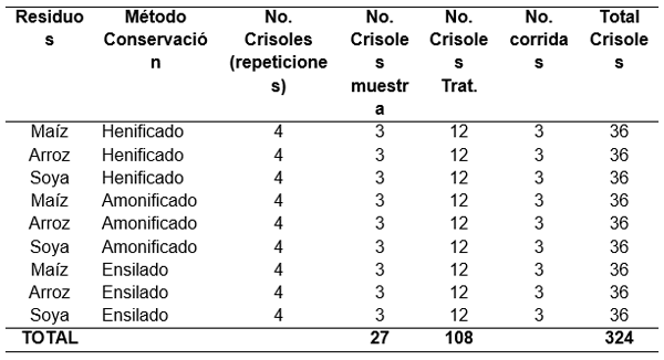 Valoración invitro fluido ruminal y celulasa de tres subproductos agrícolas conservados para la alimentación de rumientes - Image 3