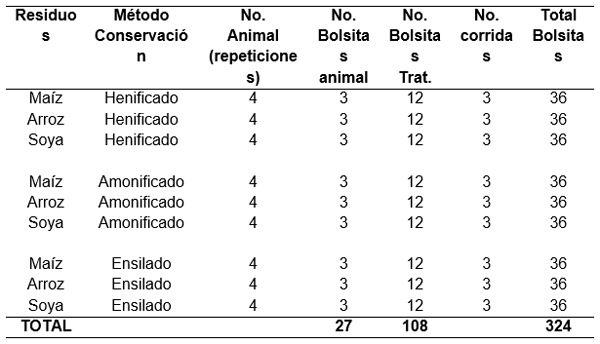 Valoración invitro fluido ruminal y celulasa de tres subproductos agrícolas conservados para la alimentación de rumientes - Image 1