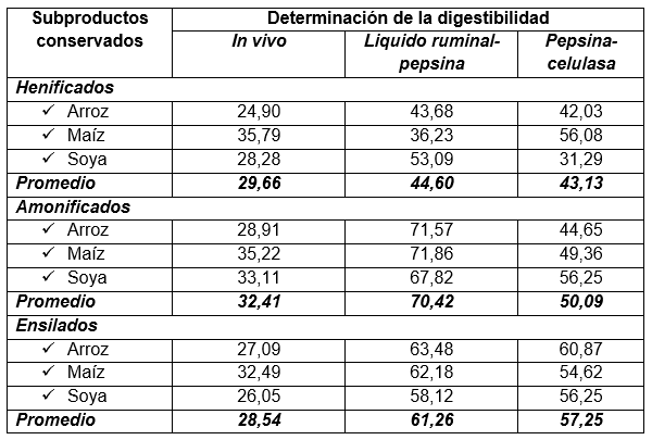 Valoración invitro fluido ruminal y celulasa de tres subproductos agrícolas conservados para la alimentación de rumientes - Image 5