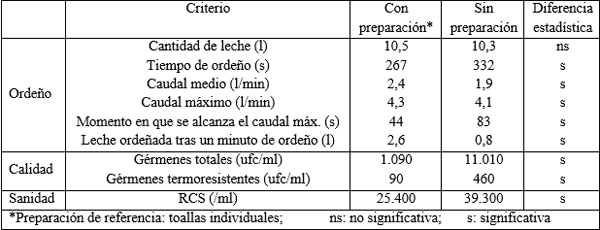 Rutina pre-ordeño: ¿Qué debe hacerse antes de ordeñar? (2ª parte) - Image 16
