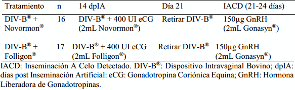 Evaluación del desempeño reproductivo en vaquillas de ganado de carne sincronizadas y resincronizadas con dispositivo intravaginal bovino DIV-B ® y tratadas con dos fuentes de Gonadotropina Coriónica Equina (eCG) - Image 2