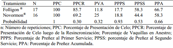 Evaluación del desempeño reproductivo en vaquillas de ganado de carne sincronizadas y resincronizadas con dispositivo intravaginal bovino DIV-B ® y tratadas con dos fuentes de Gonadotropina Coriónica Equina (eCG) - Image 3