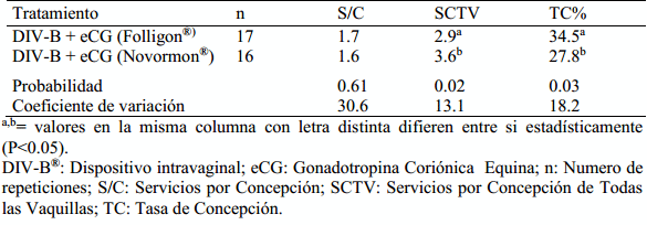 Evaluación del desempeño reproductivo en vaquillas de ganado de carne sincronizadas y resincronizadas con dispositivo intravaginal bovino DIV-B ® y tratadas con dos fuentes de Gonadotropina Coriónica Equina (eCG) - Image 4