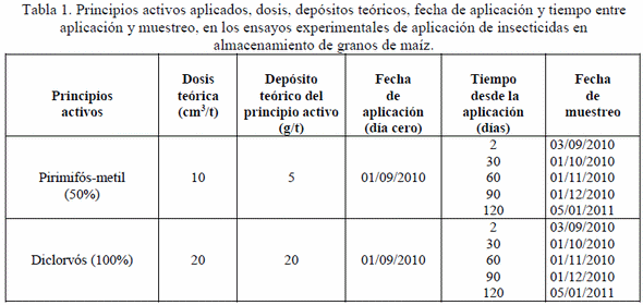 Disipación de Pirimifós-metil y Diclorvós aplicados durante el almacenamiento de granos de maíz (Zea mais L.) - Image 1