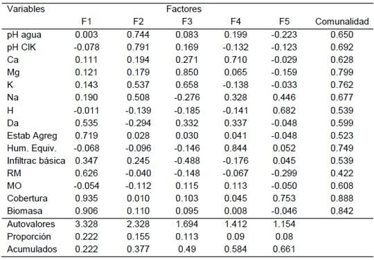Indicadores de calidad de suelos con diferentes sistemas de labranzas y rotaciones - Image 3