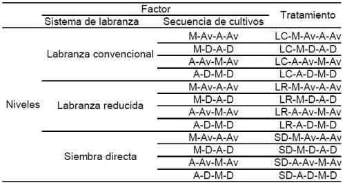 Indicadores de calidad de suelos con diferentes sistemas de labranzas y rotaciones - Image 1