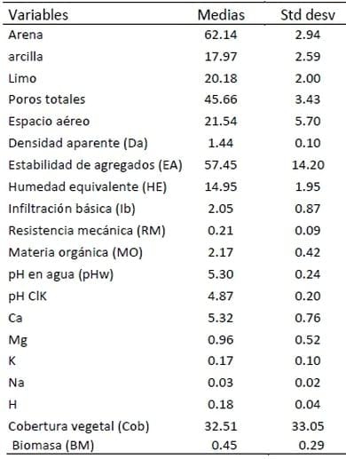 Indicadores de calidad de suelos con diferentes sistemas de labranzas y rotaciones - Image 2