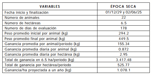 Análisis técnico y económico de un modelo de producción de carne en el valle del sinú - Image 4