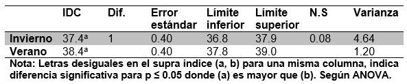 Influencia de la época del año sobre algunos parámetros reproductivos en cerdas reproductoras del centro genético “La Pastora” - Image 2