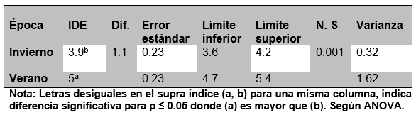 Influencia de la época del año sobre algunos parámetros reproductivos en cerdas reproductoras del centro genético “La Pastora” - Image 1