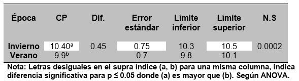 Influencia de la época del año sobre algunos parámetros reproductivos en cerdas reproductoras del centro genético “La Pastora” - Image 3