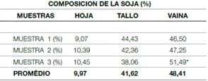 El silo de soja: Una alternativa valiosa para la vaca lechera, cuando y cómo decidir su uso - Image 3