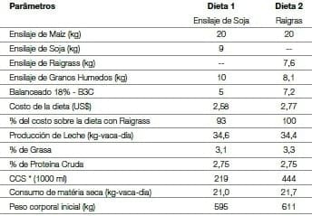 El silo de soja: Una alternativa valiosa para la vaca lechera, cuando y cómo decidir su uso - Image 5