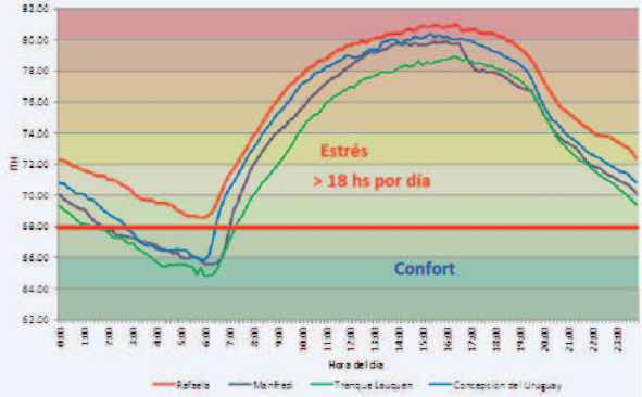 Estrés calórico. Enfriamiento de vacas mediante la combinación de mojado y ventilación forzada. - Image 1