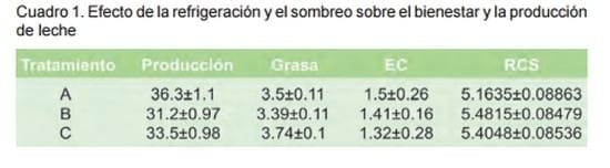 Alternativas para mejorar el confort térmico de animales en corrales - Image 1
