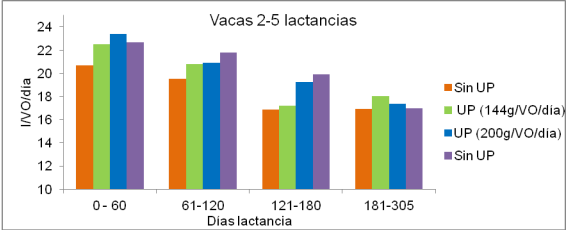 Incorporación de urea protegida (Nitrum 24®) en tambos comerciales, respuesta en producción de leche a pasto. - Image 9