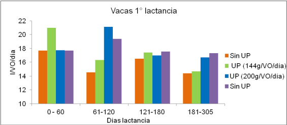 Incorporación de urea protegida (Nitrum 24®) en tambos comerciales, respuesta en producción de leche a pasto. - Image 8