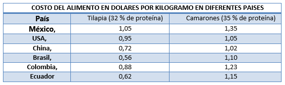 Panorama sobre los alimentos balanceados para acuicultura en México, en comparación con otros países - Image 2