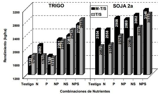 Manejo de la fertilización de la soja en regiones templadas - Image 5
