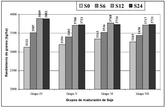 Manejo de la fertilización de la soja en regiones templadas - Image 6