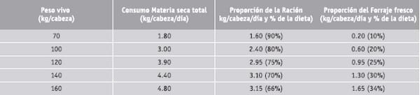 Respuesta productiva y económica de una ración a base de pellet de cebada y grano de maiz con terneros de destete precoz - Image 4