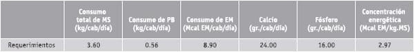 Respuesta productiva y económica de una ración a base de pellet de cebada y grano de maiz con terneros de destete precoz - Image 1
