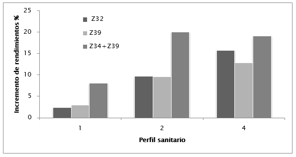 Rendimientos de trigo según perfil sanitario y uso de fungicidas - Image 5