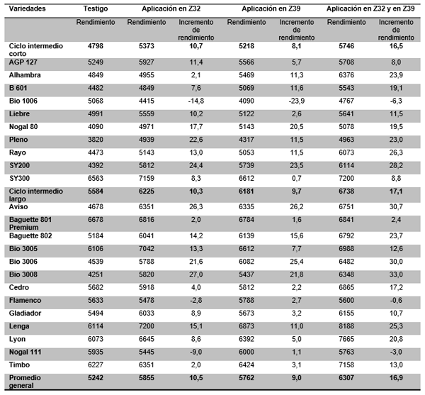 Rendimientos de trigo según perfil sanitario y uso de fungicidas - Image 6
