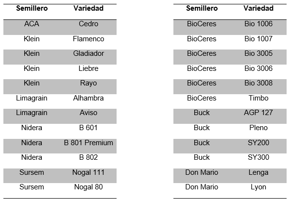 Rendimientos de trigo según perfil sanitario y uso de fungicidas - Image 2