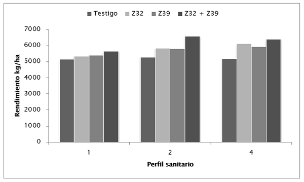 Rendimientos de trigo según perfil sanitario y uso de fungicidas - Image 4