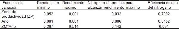 Producción y el uso de nitrógeno en trigo y en maíz según zonas de productividad - Image 5