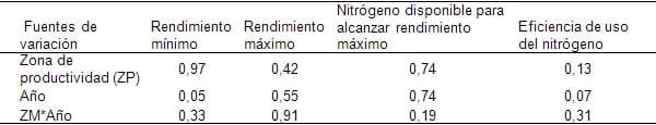Producción y el uso de nitrógeno en trigo y en maíz según zonas de productividad - Image 2