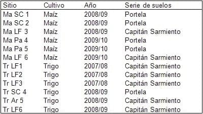 Producción y el uso de nitrógeno en trigo y en maíz según zonas de productividad - Image 1