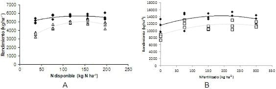 Producción y el uso de nitrógeno en trigo y en maíz según zonas de productividad - Image 6