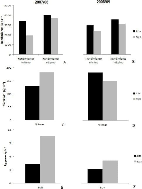 Producción y el uso de nitrógeno en trigo y en maíz según zonas de productividad - Image 3
