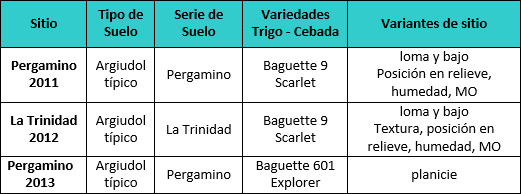 Momentos de aplicación de nitrógeno en Trigo. Efecto año y zona de manejo. - Image 1