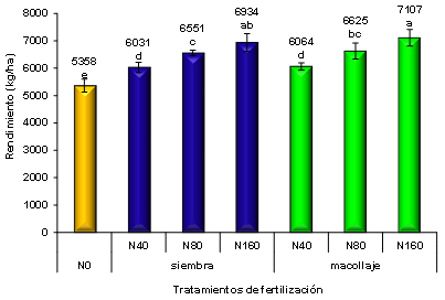 Momentos de aplicación de nitrógeno en Trigo. Efecto año y zona de manejo. - Image 9