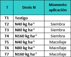 Momentos de aplicación de nitrógeno en Trigo. Efecto año y zona de manejo. - Image 2