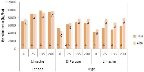 Aumentos de producción y ajuste de fertilización mediante la aplicación de agricultura de precisión en trigo - Image 7