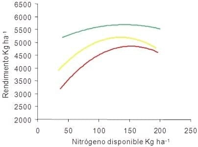 Aumentos de producción y ajuste de fertilización mediante la aplicación de agricultura de precisión en trigo - Image 6