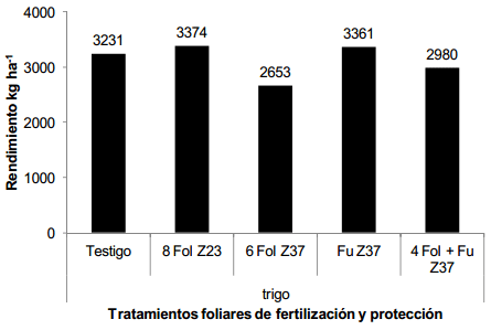 Fertilización foliar en trigo y en cebada - Image 9
